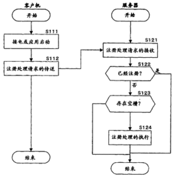 信息處理裝置、服務器客戶機系統與方法及計算機程序專利解析
