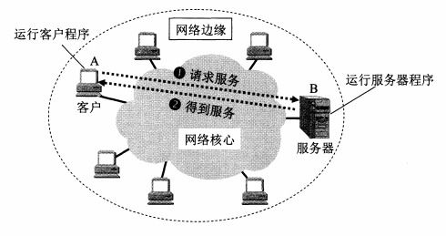 計(jì)算機(jī)網(wǎng)絡(luò) 計(jì)算機(jī)系統(tǒng)服務(wù)概述