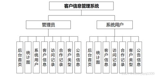 SpringBoot客戶信息管理系統(tǒng)設(shè)計(jì)與實(shí)現(xiàn)
